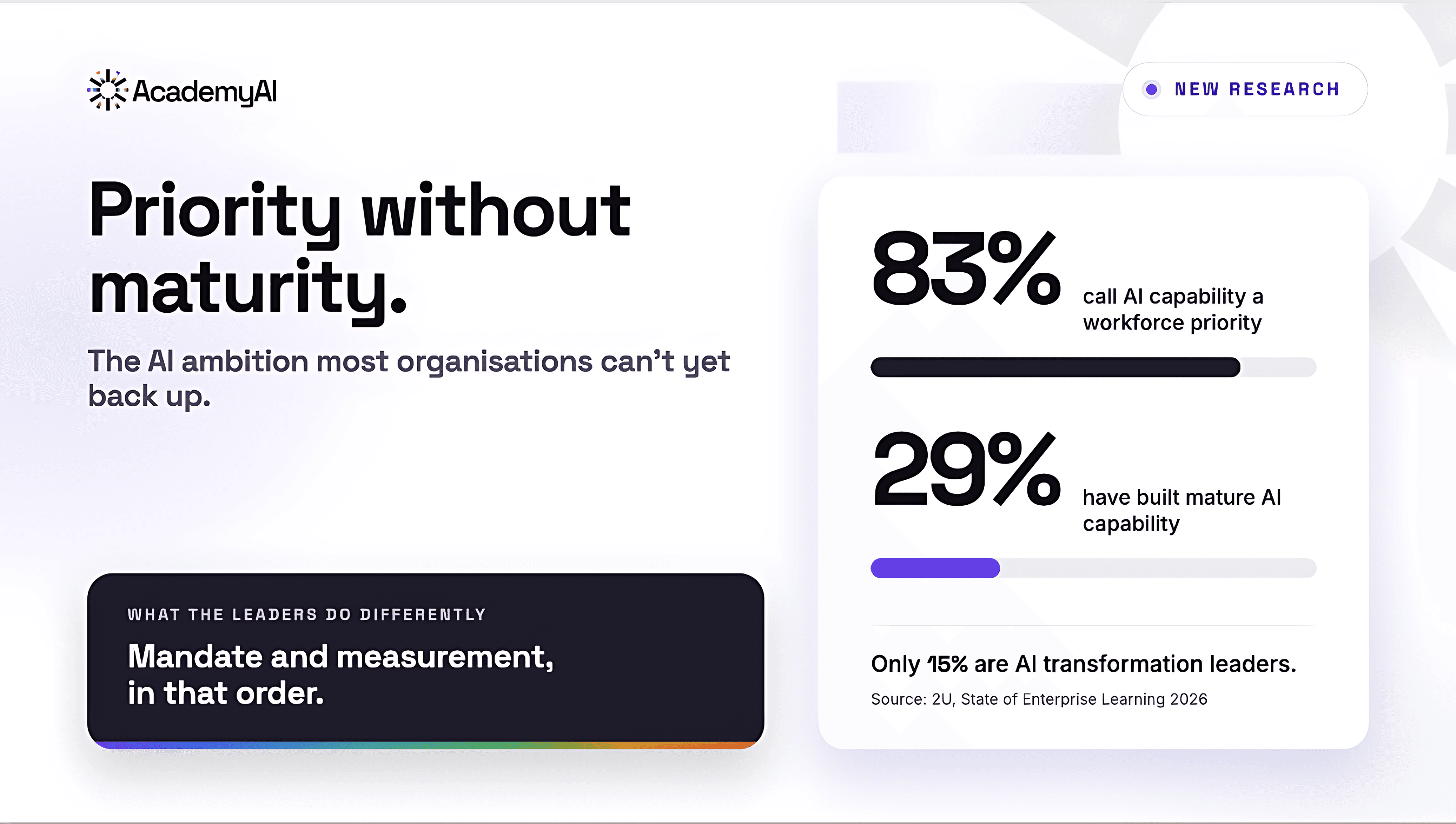 Priority without maturity: 83% call AI capability a workforce priority, 29% have built mature capability, and only 15% are AI transformation leaders